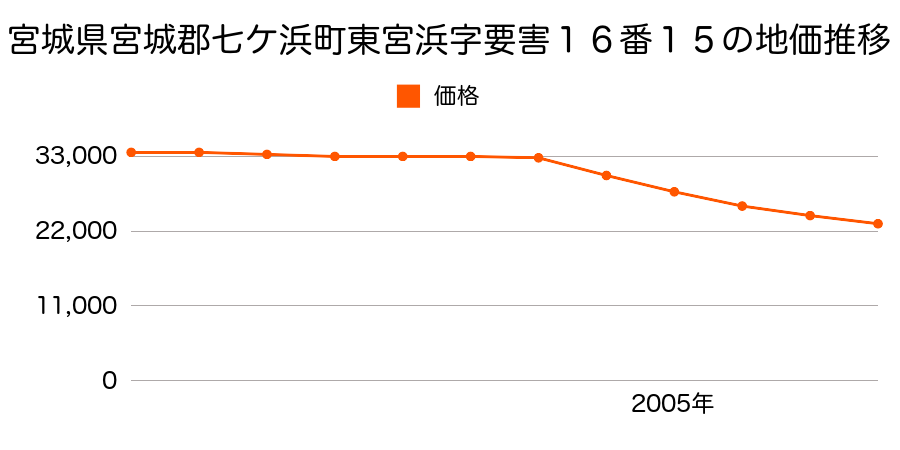 宮城県宮城郡七ケ浜町東宮浜字要害１６番１５の地価推移のグラフ