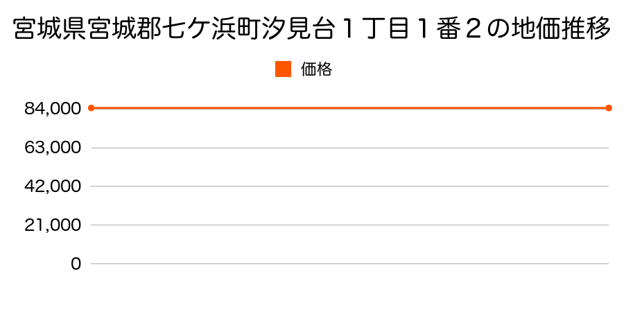 宮城県宮城郡七ケ浜町汐見台１丁目１番２の地価推移のグラフ