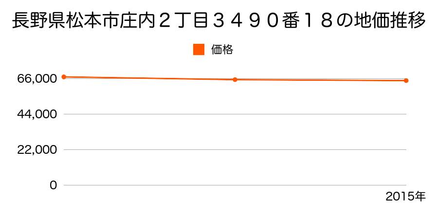 長野県松本市庄内２丁目３４９０番１８の地価推移のグラフ