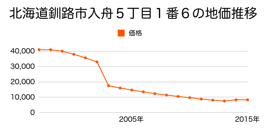 北海道釧路市西港１丁目９９番３の地価推移のグラフ