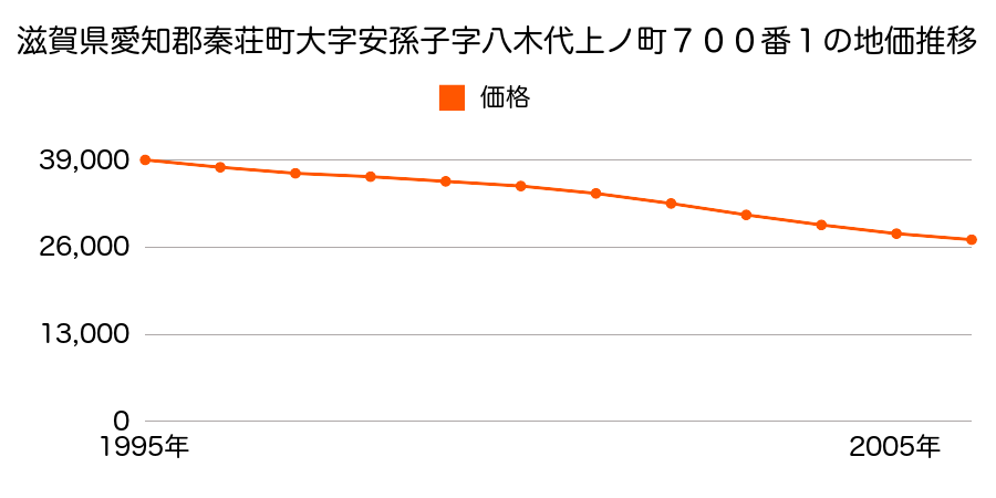 滋賀県愛知郡秦荘町大字安孫子字八木代上ノ町７００番１の地価推移のグラフ