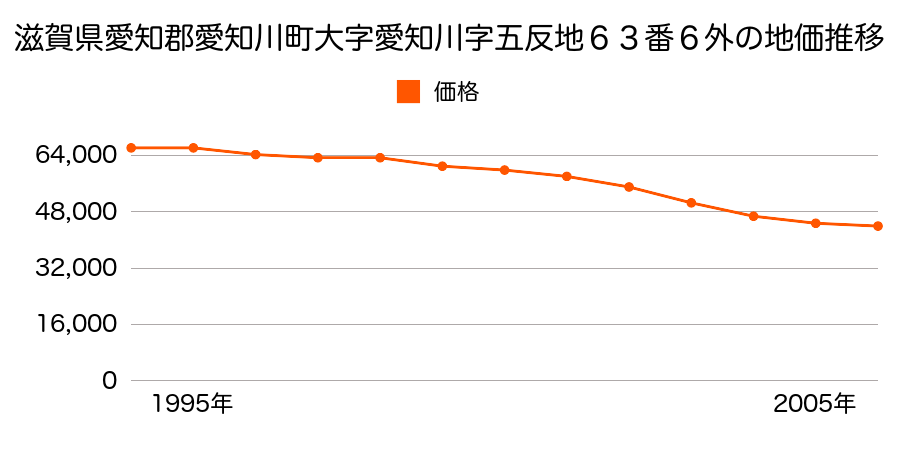 滋賀県愛知郡愛知川町大字愛知川字五反地６３番６外の地価推移のグラフ