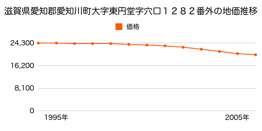 滋賀県愛知郡愛知川町大字東円堂字穴口１２８２番外の地価推移のグラフ