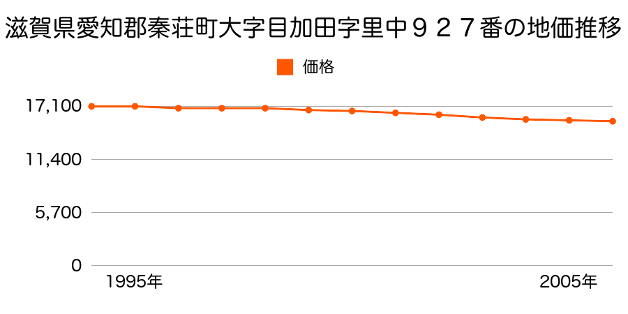 滋賀県愛知郡秦荘町大字目加田字里中９２７番の地価推移のグラフ