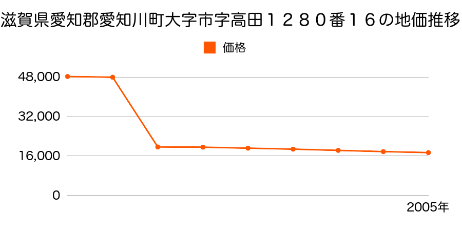 滋賀県愛知郡愛知川町大字長野字東住１７４４番の地価推移のグラフ