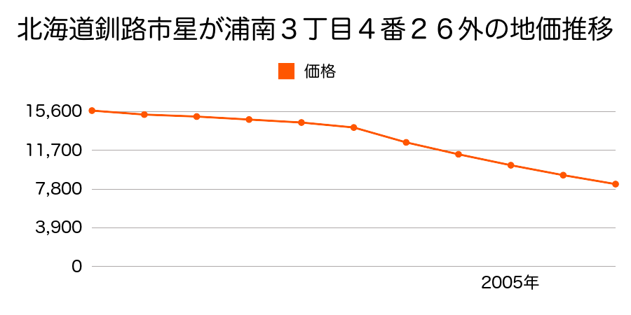 北海道釧路市星が浦南３丁目４番２６外の地価推移のグラフ