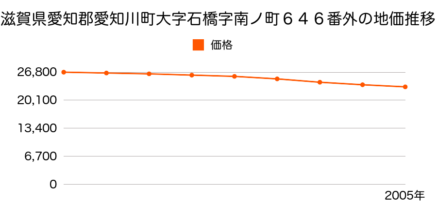 滋賀県愛知郡愛知川町大字石橋字南ノ町６４６番外の地価推移のグラフ