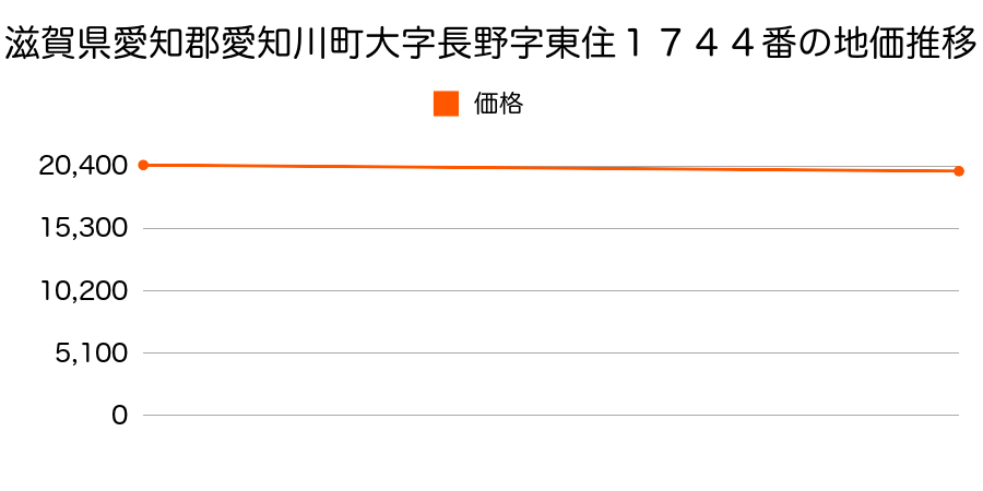 滋賀県愛知郡愛知川町大字長野字東住１７４４番の地価推移のグラフ