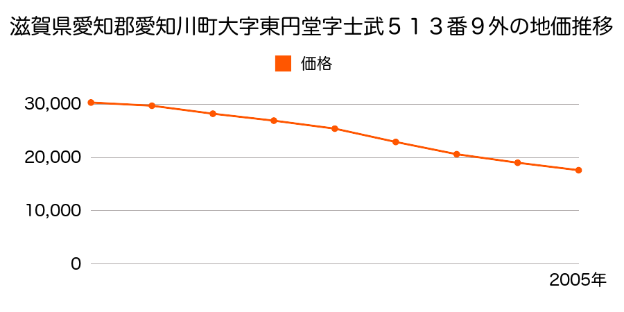 滋賀県愛知郡愛知川町大字東円堂字土武５１３番９外の地価推移のグラフ