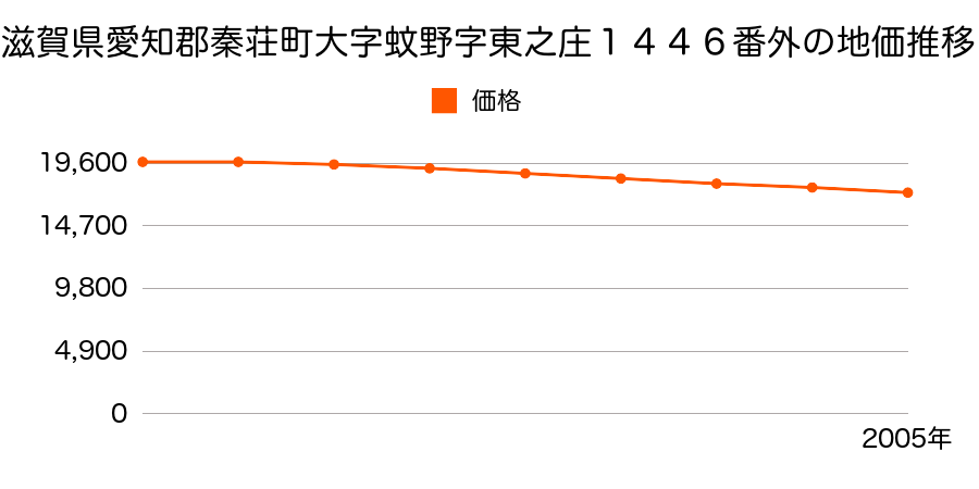 滋賀県愛知郡秦荘町大字蚊野字西之庄１５７０番の地価推移のグラフ