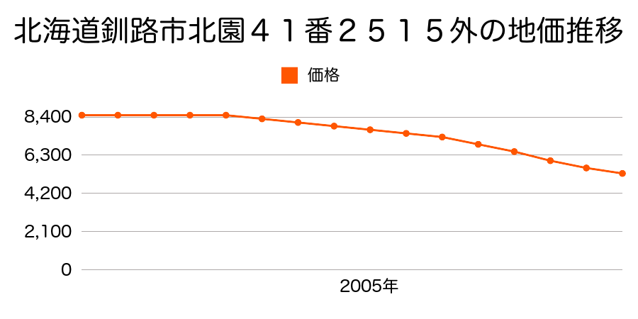 北海道釧路市北園４１番２５１５外の地価推移のグラフ