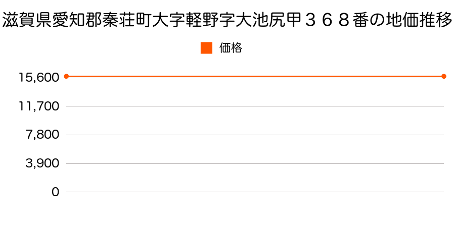 滋賀県愛知郡秦荘町大字軽野字大池尻甲３６８番の地価推移のグラフ