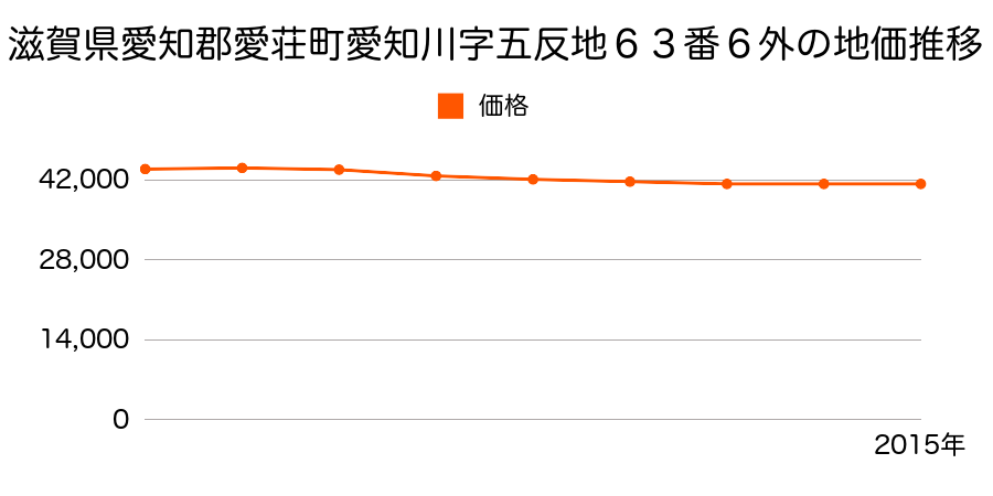 滋賀県愛知郡愛荘町愛知川字五反地６３番６外の地価推移のグラフ