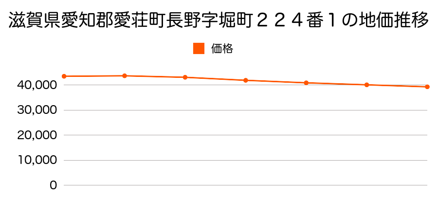 滋賀県愛知郡愛荘町安孫子字八木代８５０番の地価推移のグラフ