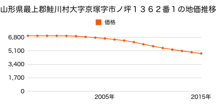 山形県最上郡鮭川村大字京塚字市ノ坪１３６２番１の地価推移のグラフ