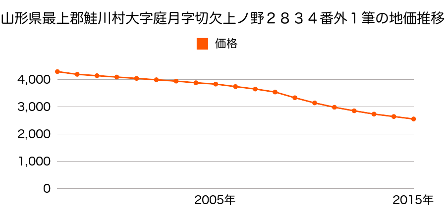 山形県最上郡鮭川村大字庭月字切欠上ノ野２８３４番外１筆の地価推移のグラフ