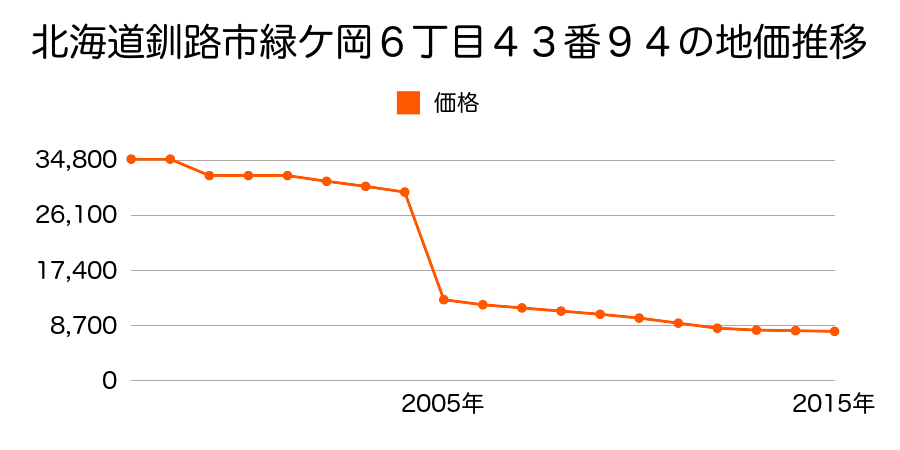 北海道釧路市大楽毛南４丁目９番３５の地価推移のグラフ