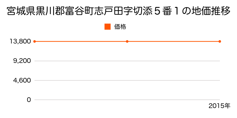 宮城県黒川郡富谷町志戸田字切添５番１の地価推移のグラフ