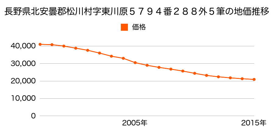 長野県北安曇郡松川村字東川原５７２３番２９外３筆の地価推移のグラフ