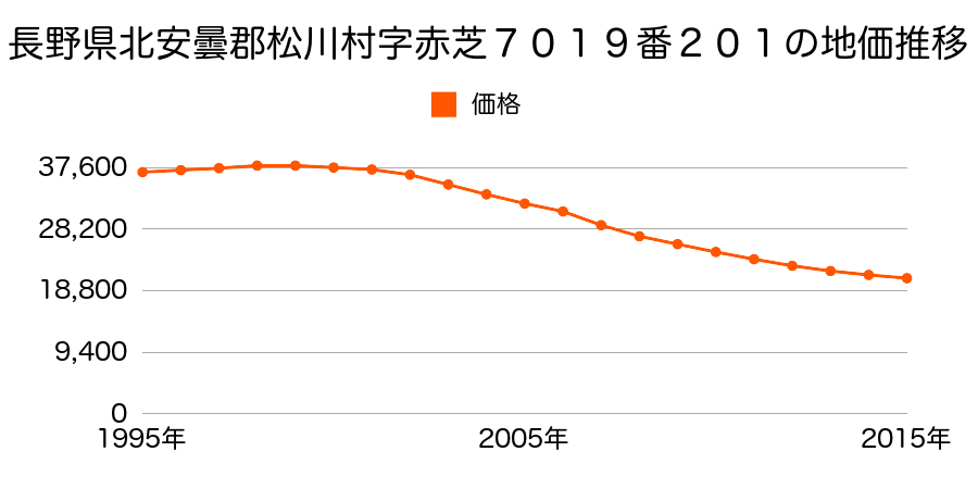 長野県北安曇郡松川村字赤芝７０１９番２０１の地価推移のグラフ