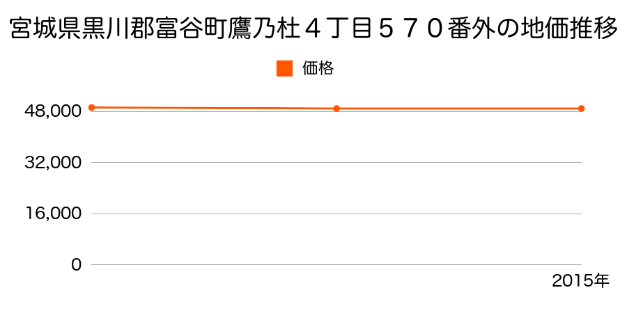 宮城県黒川郡富谷町鷹乃杜４丁目３番５７０外の地価推移のグラフ