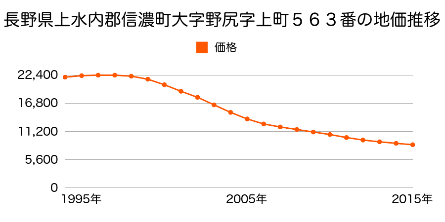 長野県上水内郡信濃町大字野尻字上町５６３番の地価推移のグラフ