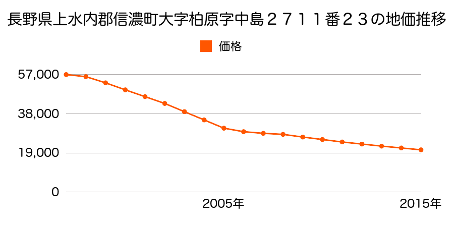 長野県上水内郡信濃町大字柏原字中島２７１１番２３の地価推移のグラフ
