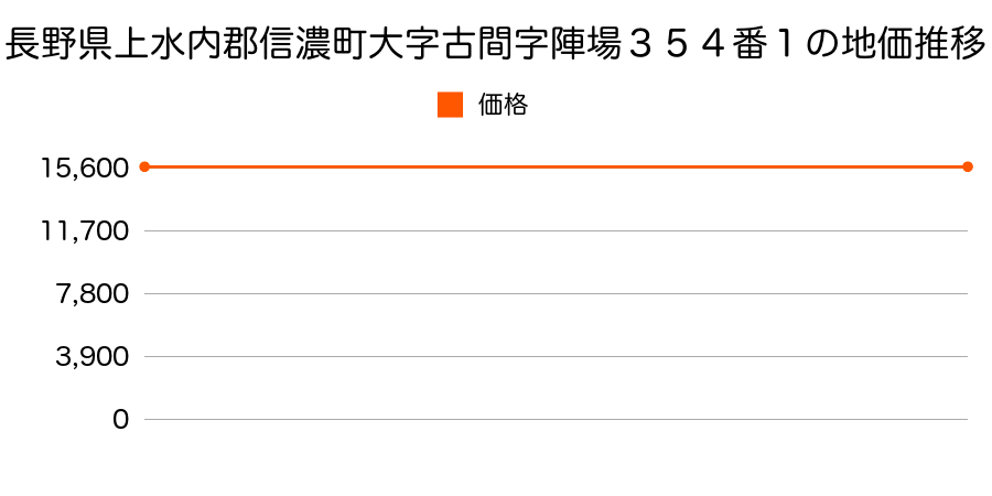 長野県上水内郡信濃町大字古間字陣場３５４番１の地価推移のグラフ