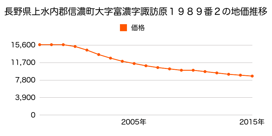 長野県上水内郡信濃町大字古間字柳原４７２番４の地価推移のグラフ