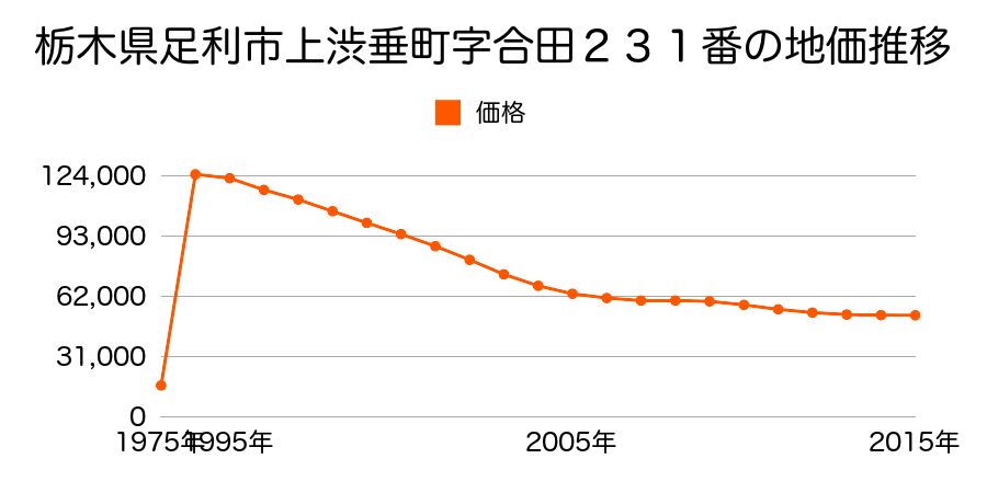 栃木県足利市朝倉町２丁目１３番１６の地価推移のグラフ