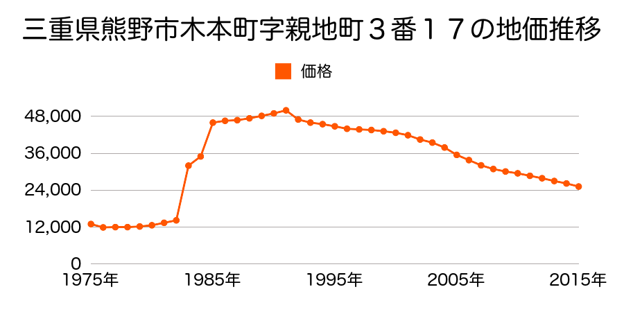 三重県熊野市有馬町字前ノ田９６１番９外の地価推移のグラフ