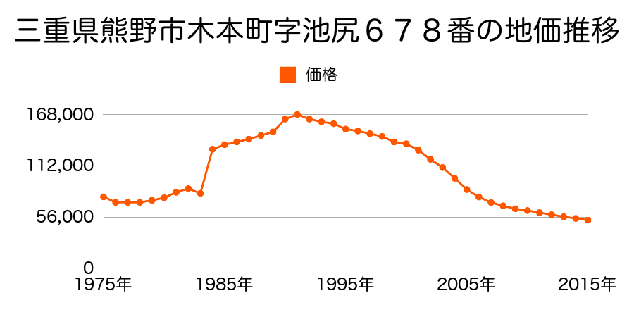 三重県熊野市井戸町字井土３３９番１の地価推移のグラフ