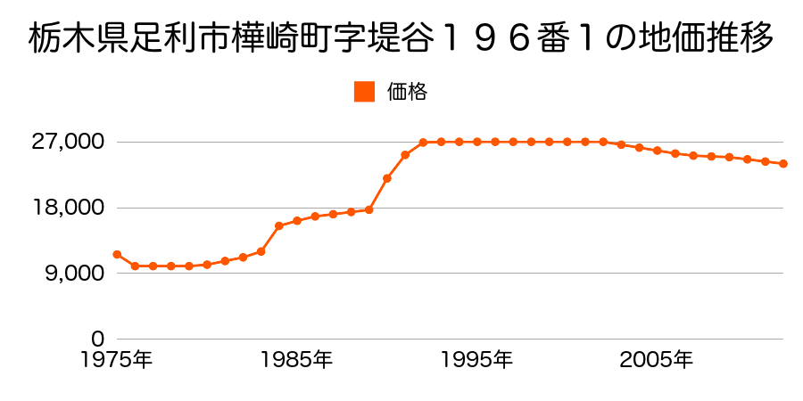 栃木県足利市菅田町字東根８６９番１外の地価推移のグラフ