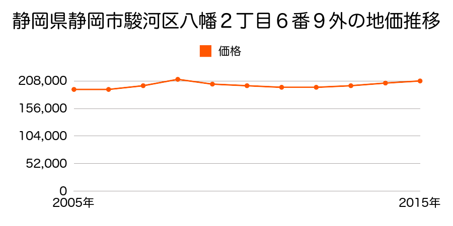 静岡県静岡市清水区清水区駿河区八幡２丁目６番９外の地価推移のグラフ