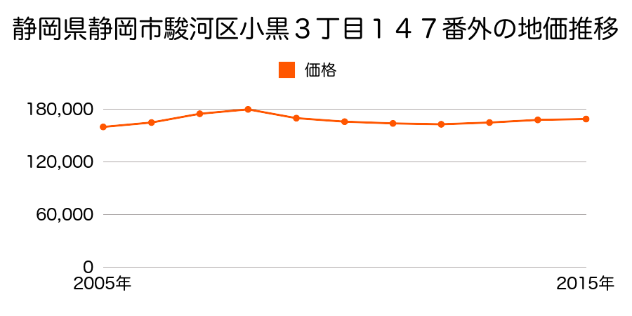 静岡県静岡市清水区清水区駿河区小黒３丁目１４７番外の地価推移のグラフ