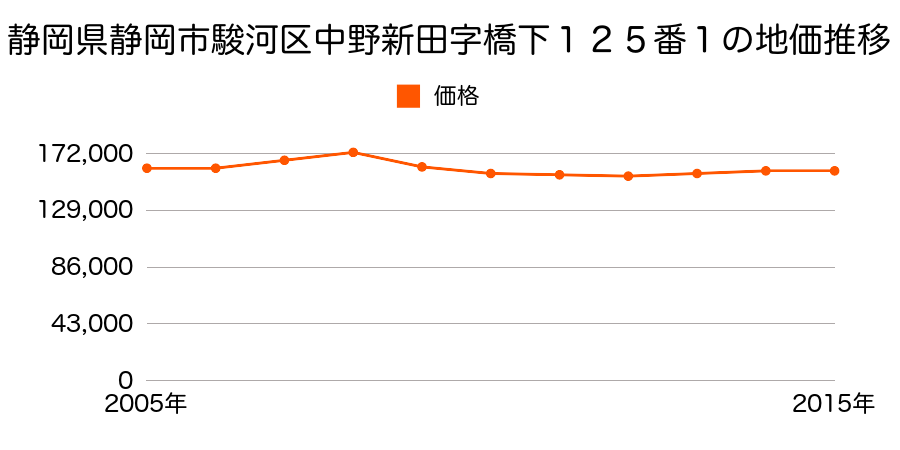 静岡県静岡市清水区清水区駿河区中野新田字橋下１２５番１の地価推移のグラフ