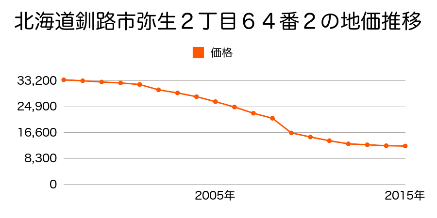 北海道釧路市新富士町４丁目７番４２の地価推移のグラフ