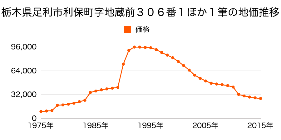 栃木県足利市大久保町字東田１０６８番１９の地価推移のグラフ