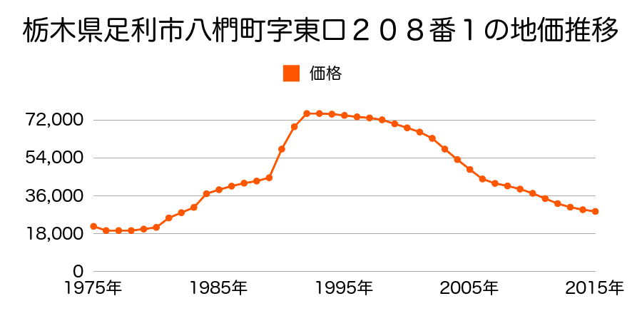 栃木県足利市毛野新町２丁目２７番の地価推移のグラフ