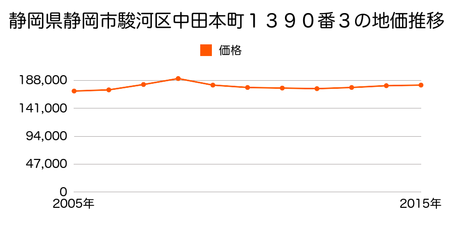 静岡県静岡市清水区清水区駿河区中田本町１３９０番３の地価推移のグラフ