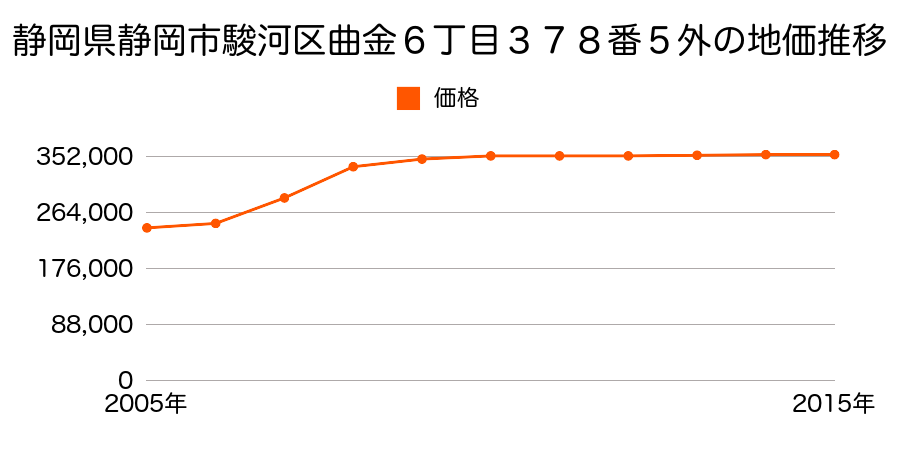 静岡県静岡市清水区清水区駿河区曲金６丁目２９１番１の地価推移のグラフ