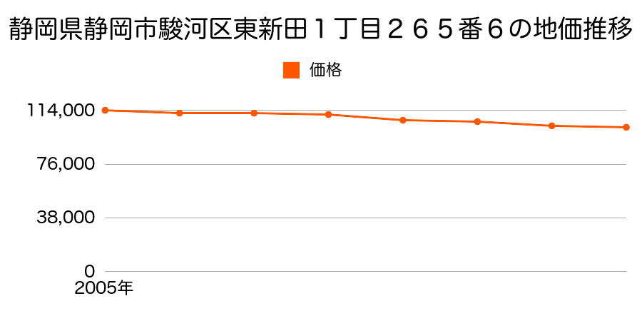 静岡県静岡市駿河区東新田１丁目２６５番６の地価推移のグラフ