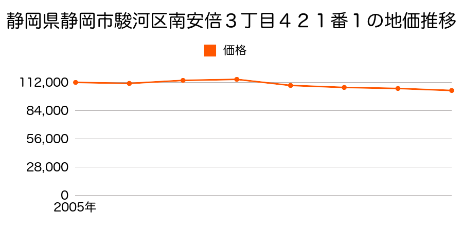 静岡県静岡市駿河区南安倍３丁目４２１番１の地価推移のグラフ