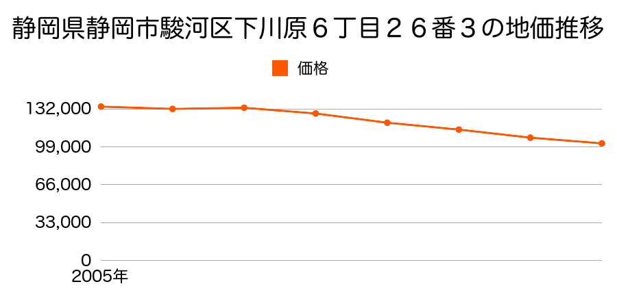 静岡県静岡市駿河区下川原６丁目２６番３の地価推移のグラフ