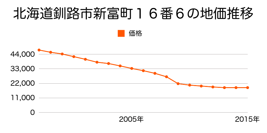 北海道釧路市昭和町３丁目１４番８の地価推移のグラフ