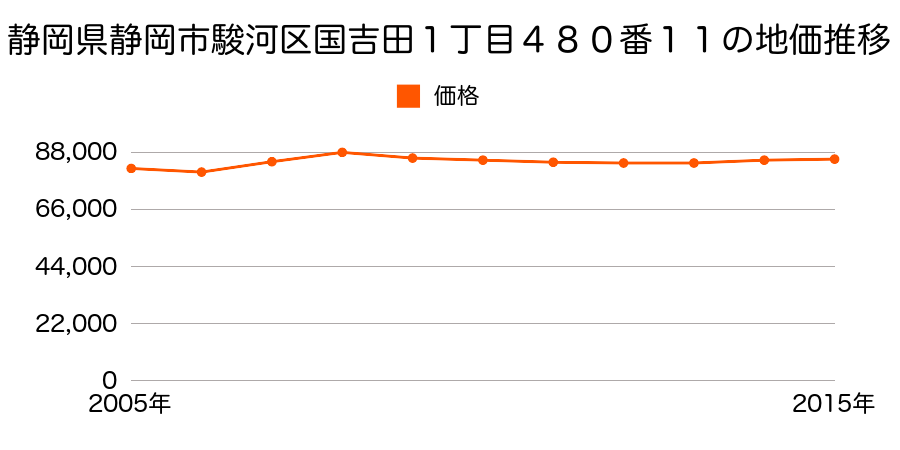 静岡県静岡市清水区清水区駿河区国吉田１丁目４８０番１１の地価推移のグラフ