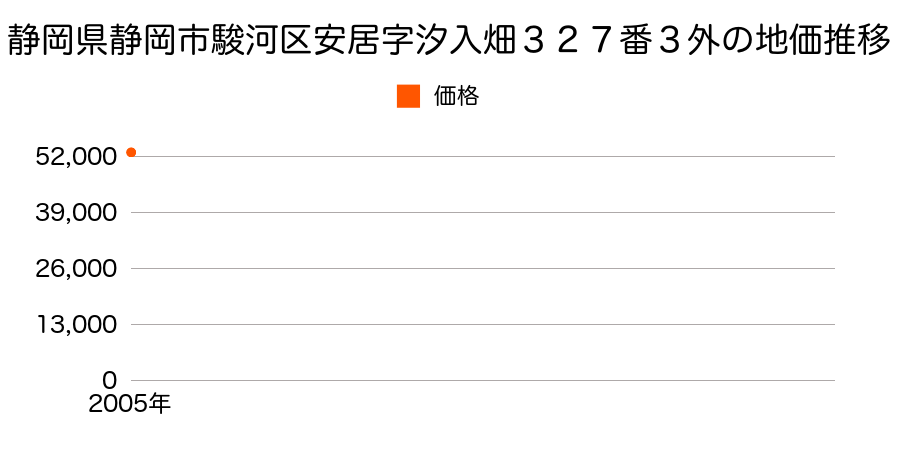 静岡県静岡市駿河区安居字汐入畑３２７番３外の地価推移のグラフ