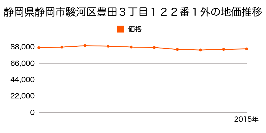 静岡県静岡市清水区清水区駿河区豊田２丁目９０８番１の地価推移のグラフ