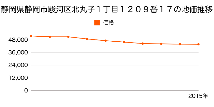 静岡県静岡市清水区清水区駿河区北丸子１丁目１２０９番１７の地価推移のグラフ