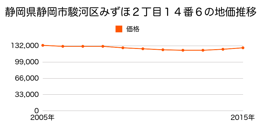 静岡県静岡市清水区清水区駿河区みずほ２丁目１４番６の地価推移のグラフ